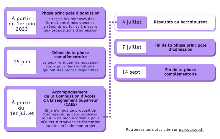 Infographie dates clés