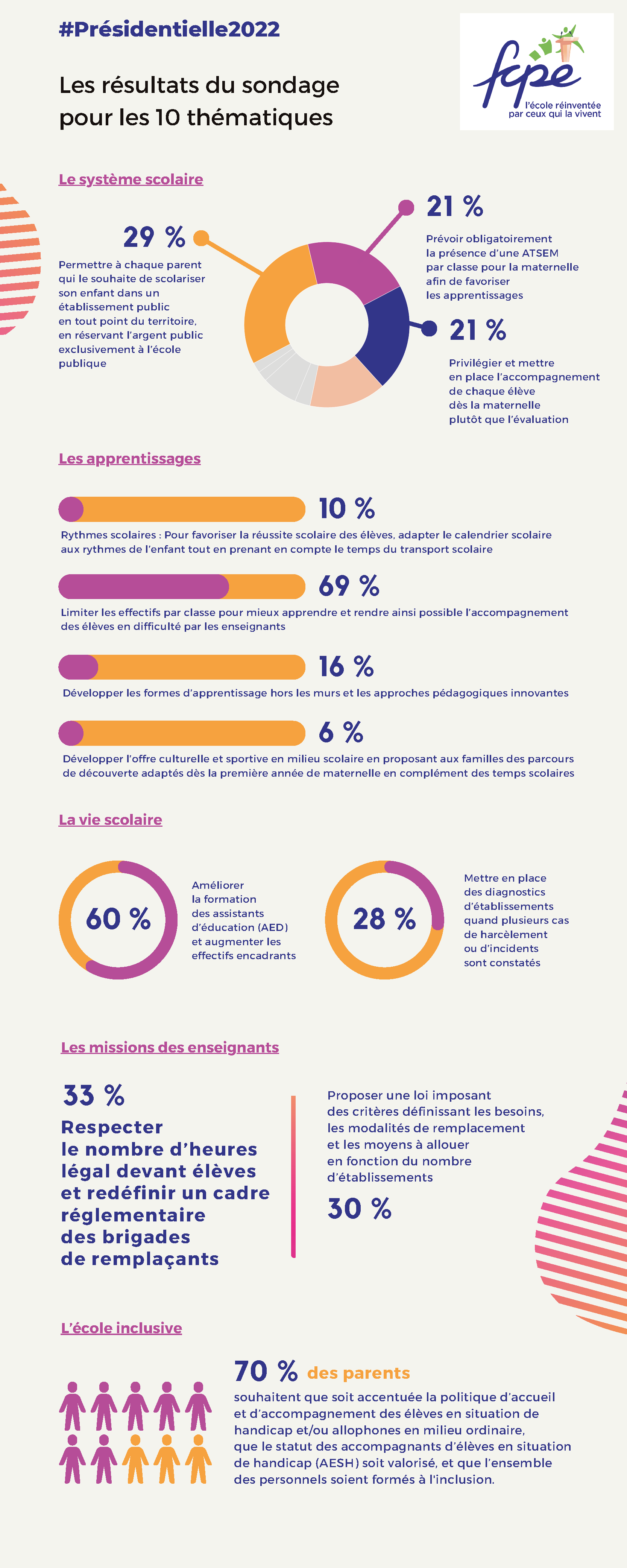 Infographie les résultats