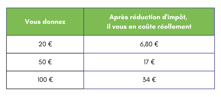 Tableau des dons